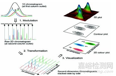 二維氣相色譜GC×GC的原理、功能與優(yōu)勢