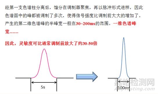 二維氣相色譜GC×GC的原理、功能與優(yōu)勢