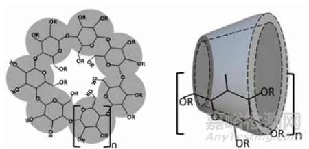 環(huán)糊精包合物在藥物增溶中的作用及研發(fā)應(yīng)用案例