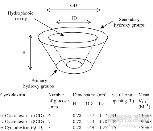 環(huán)糊精包合物在藥物增溶中的作用及研發(fā)應(yīng)用案例