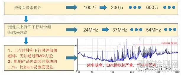 攝像頭電磁兼容EMI解決方案
