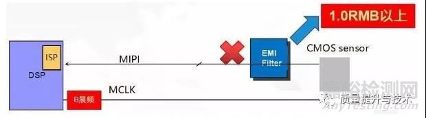 攝像頭電磁兼容EMI解決方案