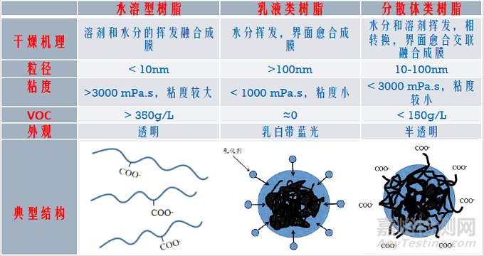 水性漆基本概念及水性丙烯酸樹脂概述