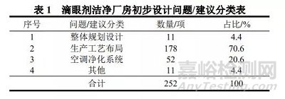 滴眼劑潔凈廠房藥品GMP初步設(shè)計(jì)常見(jiàn)問(wèn)題分析