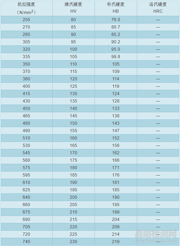 常用金屬材料硬度對照表