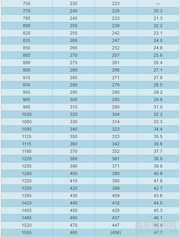 常用金屬材料硬度對照表