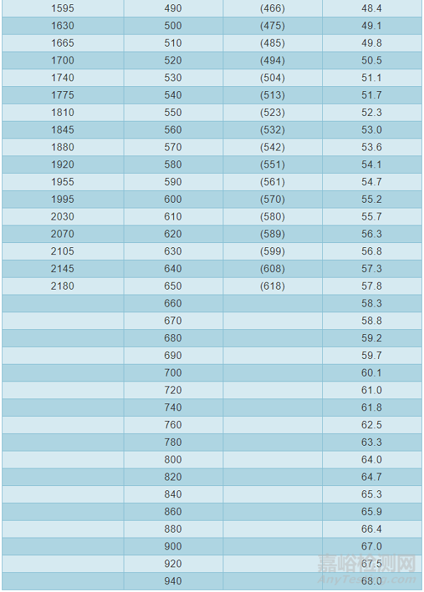 常用金屬材料硬度對照表