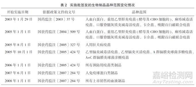 對比分析4版《生物制品批簽發(fā)管理辦法》探討我國生物制品批簽發(fā)管理工作