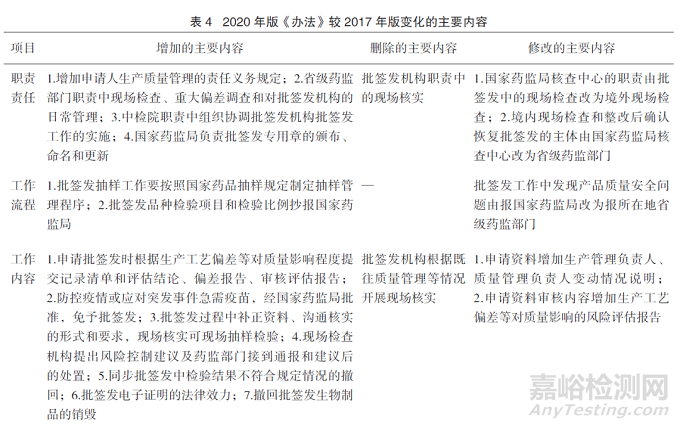 對比分析4版《生物制品批簽發(fā)管理辦法》探討我國生物制品批簽發(fā)管理工作