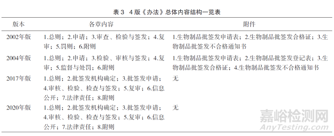 對比分析4版《生物制品批簽發(fā)管理辦法》探討我國生物制品批簽發(fā)管理工作