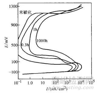 金屬的各種腐蝕現(xiàn)象及其試驗(yàn)方法