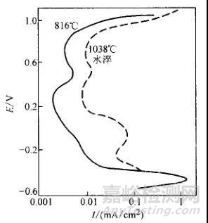 金屬的各種腐蝕現(xiàn)象及其試驗(yàn)方法