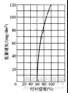 金屬的各種腐蝕現(xiàn)象及其試驗(yàn)方法