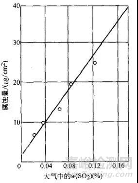 金屬的各種腐蝕現(xiàn)象及其試驗(yàn)方法