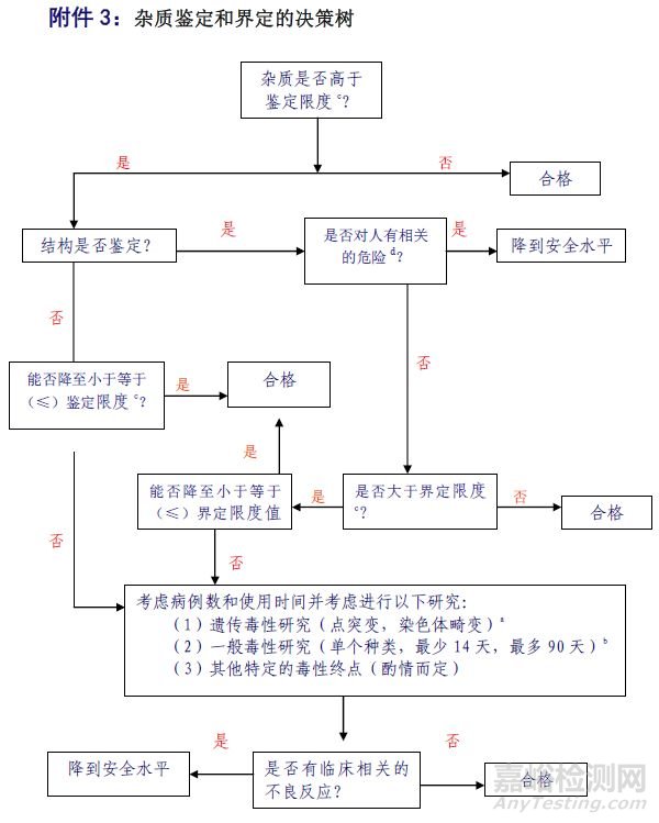 解讀ICH中的"雜質(zhì)三限"，講解未知雜質(zhì)的研究方案和限度制定策略
