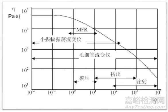 材料流變性能測(cè)試及在材料分析中的應(yīng)用