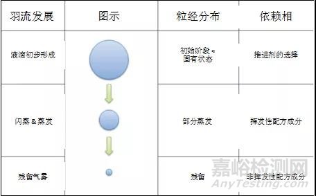溶液計(jì)量吸入器設(shè)計(jì)策略