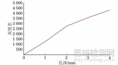 在役管道腐蝕坑深度的DR檢測