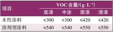 VOCs治理對工程機械涂料影響的分析研究