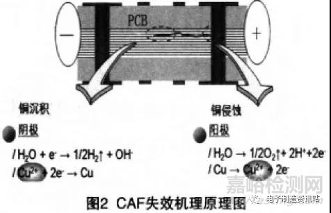 解析CAF失效機(jī)理及分析方法