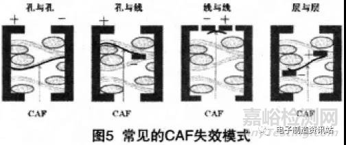 解析CAF失效機(jī)理及分析方法