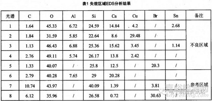 解析CAF失效機(jī)理及分析方法