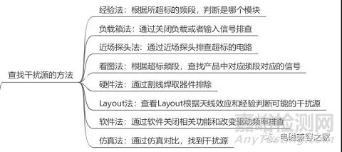 汽車EMC輻射發(fā)射的一些所見所聞和思考