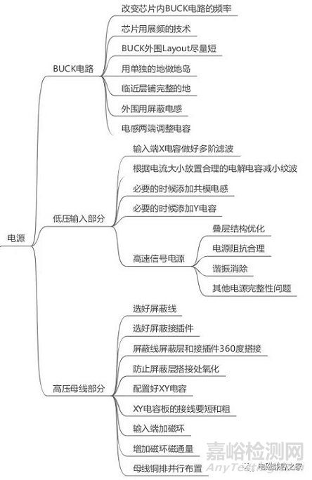 汽車EMC輻射發(fā)射的一些所見所聞和思考