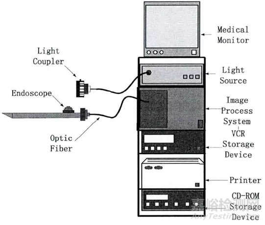 內(nèi)窺鏡的分類、結(jié)構(gòu)與功能，復(fù)用性與一次性內(nèi)窺鏡的優(yōu)劣勢