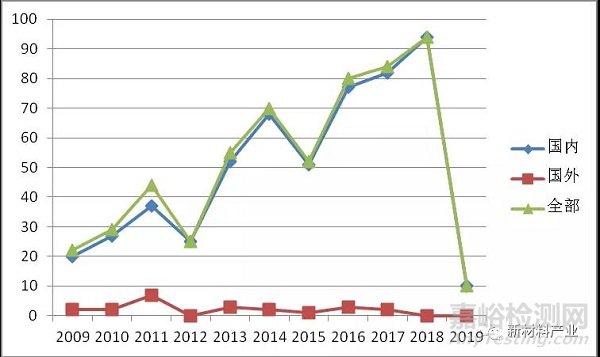 我國(guó)阻燃纖維材料制備技術(shù)發(fā)展現(xiàn)狀之專利分析
