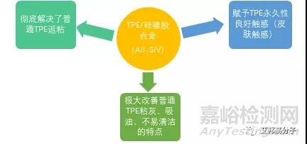 TPE與硅橡膠合金之后發(fā)生了哪些質(zhì)的變化