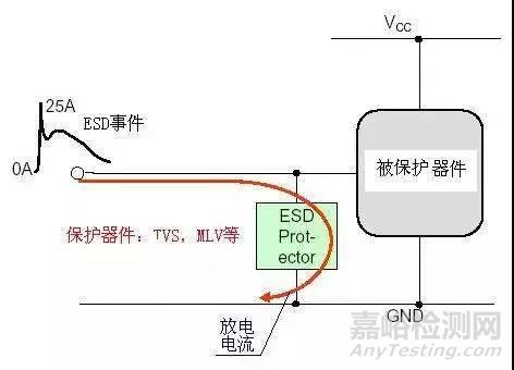 電磁兼容電路級靜電防護設(shè)計技巧與ESD防護方法