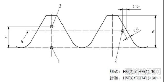 如何用顯微硬度法測(cè)緊固件的脫碳層