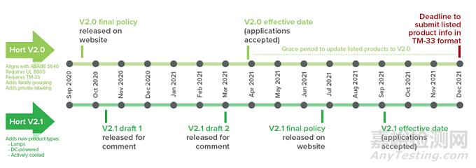 DLC Horticultural Lighting(植物照明) V2.1 Final