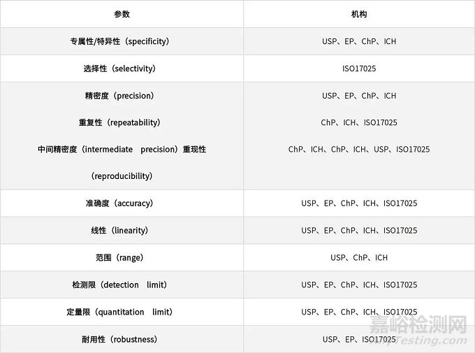 藥品分析方法學驗證、轉移和確認的關鍵指標