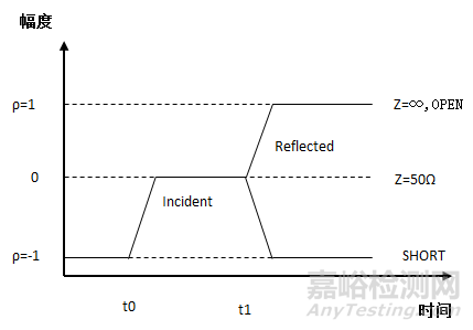 TDR在失效定位中的應(yīng)用