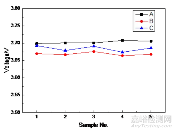 不同SOC調(diào)整方法對(duì)鋰電池撞擊測試的影響