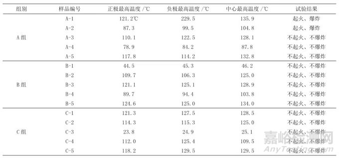 不同SOC調(diào)整方法對(duì)鋰電池撞擊測試的影響