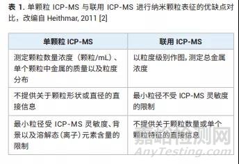 納米顆粒檢測(cè)中兩種ICP-MS技術(shù)的區(qū)別