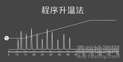 如何選擇程序升溫和恒溫分析