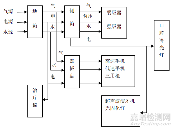 牙科綜合治療機(jī)的研發(fā)試驗(yàn)要求、相關(guān)標(biāo)準(zhǔn)與主要風(fēng)險(xiǎn)