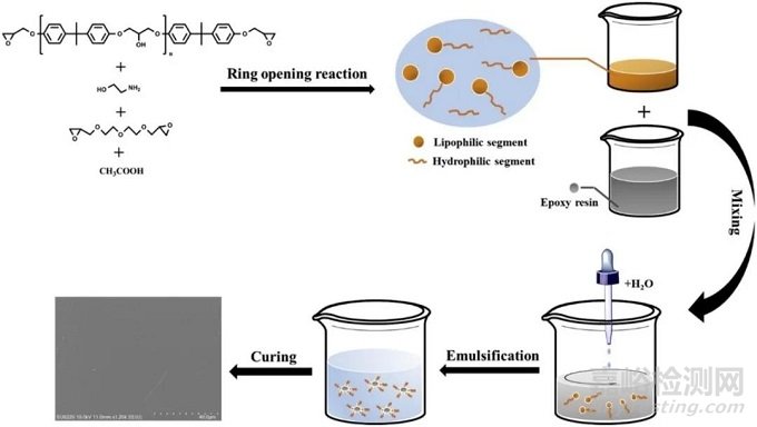 如何制得粒徑分布窄、儲(chǔ)存穩(wěn)定性好的高性能環(huán)氧乳液