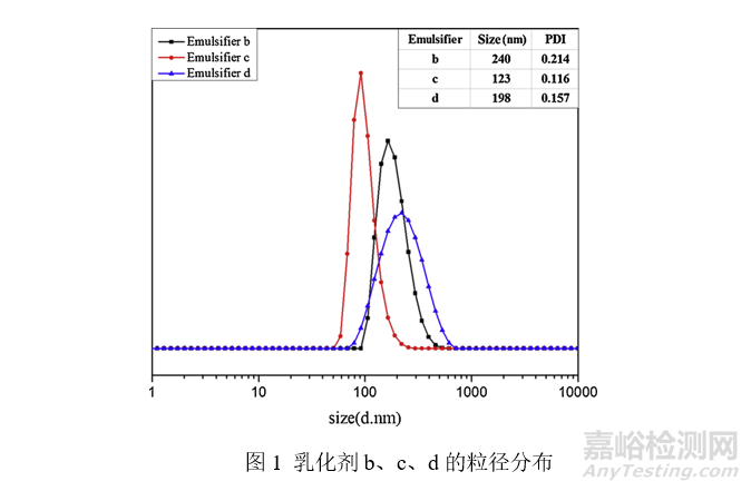 如何制得粒徑分布窄、儲(chǔ)存穩(wěn)定性好的高性能環(huán)氧乳液