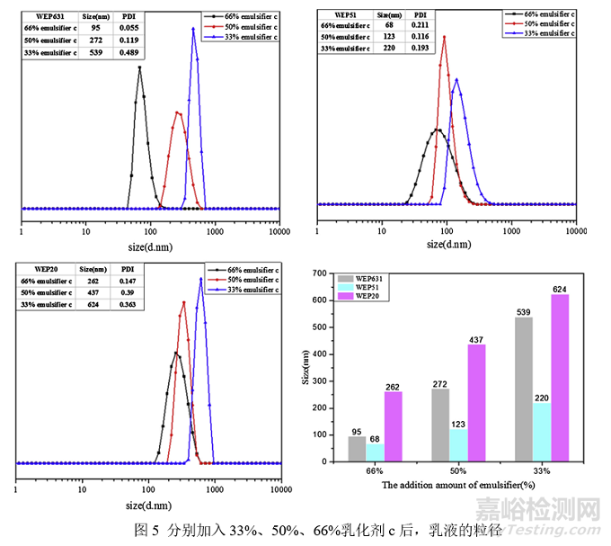 如何制得粒徑分布窄、儲(chǔ)存穩(wěn)定性好的高性能環(huán)氧乳液