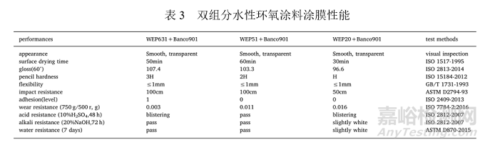 如何制得粒徑分布窄、儲(chǔ)存穩(wěn)定性好的高性能環(huán)氧乳液