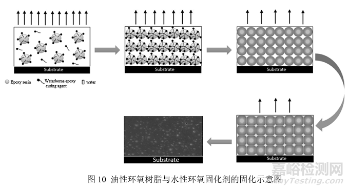 如何制得粒徑分布窄、儲(chǔ)存穩(wěn)定性好的高性能環(huán)氧乳液