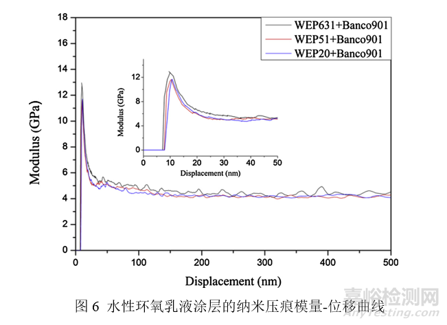 如何制得粒徑分布窄、儲(chǔ)存穩(wěn)定性好的高性能環(huán)氧乳液