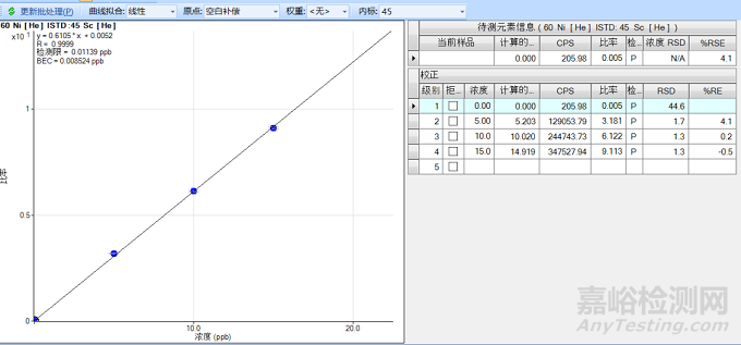 你制作的ICP-MS標(biāo)準(zhǔn)曲線對(duì)嗎？