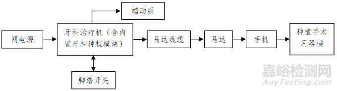 牙科種植機(jī)的研發(fā)實(shí)驗(yàn)要求、相關(guān)標(biāo)準(zhǔn)與主要風(fēng)險(xiǎn)