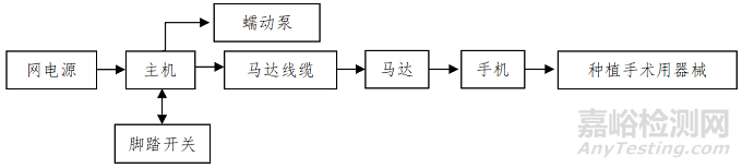 牙科種植機(jī)的研發(fā)實(shí)驗(yàn)要求、相關(guān)標(biāo)準(zhǔn)與主要風(fēng)險(xiǎn)